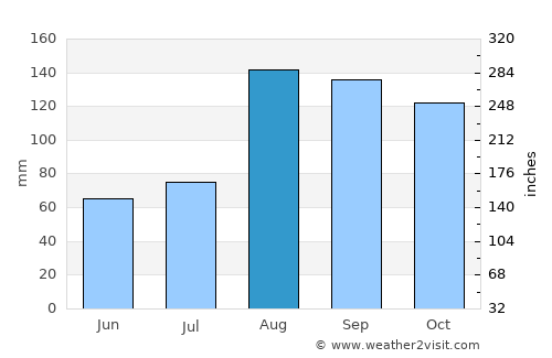 Ishikari average rain in August