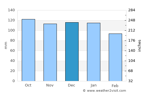 Ishikari average rain in December