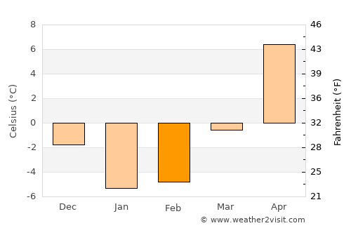 Ishikari average temperature in February