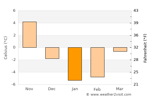 Ishikari average temperature in January
