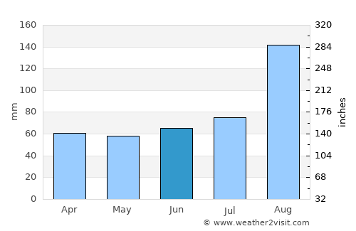 Ishikari average rain in June