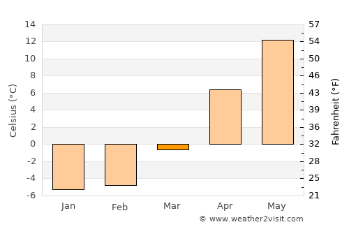 Ishikari average temperature in March