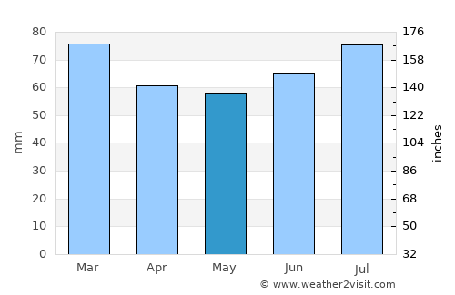 Ishikari average rain in May