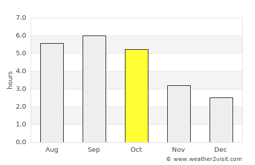 Ishikari average rain in October
