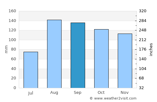 Ishikari average rain in September