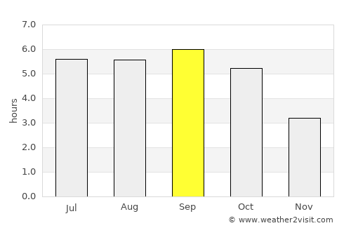 Ishikari average rain in September