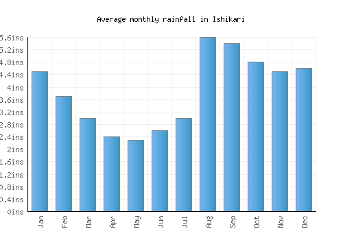 Ishikari monthly rainfall chart (inches)
