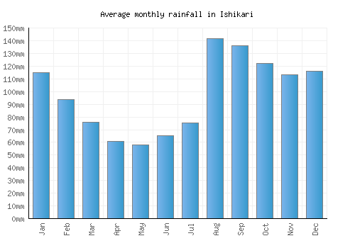 Ishikari monthly rainfall chart (mm)