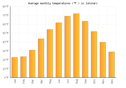 Ishikari average temperature chart (Fahrenheit)