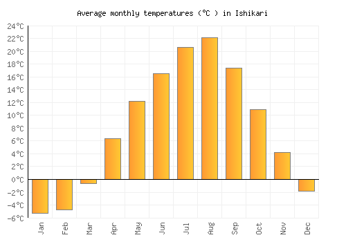 Ishikari average temperature chart (Celsius)