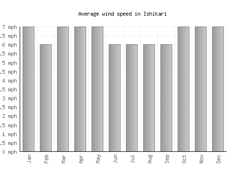 Ishikari average winspeed by month (mph)