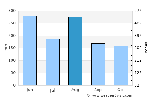 Ishikawa average rain in August