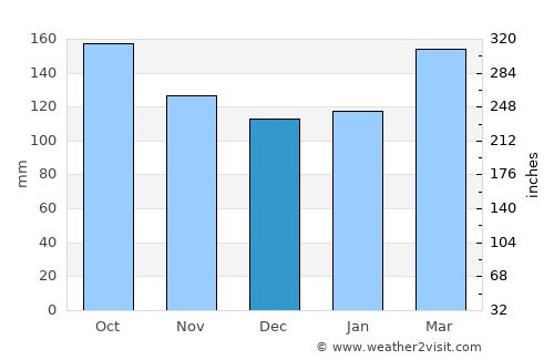 Ishikawa average rain in December