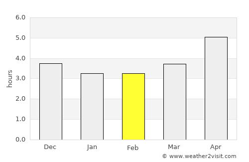 Ishikawa average rain in February