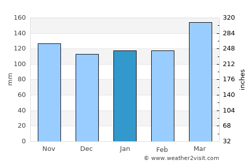 Ishikawa average rain in January
