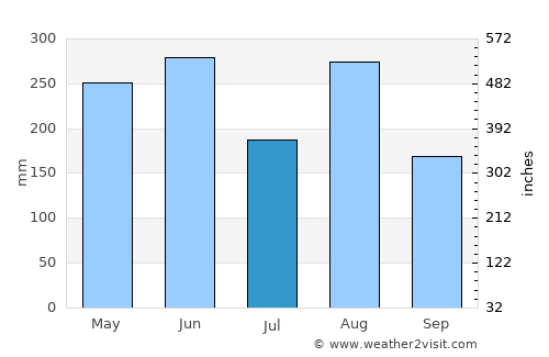 Ishikawa average rain in July