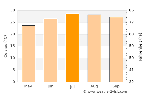 Ishikawa average temperature in July