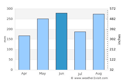 Ishikawa average rain in June