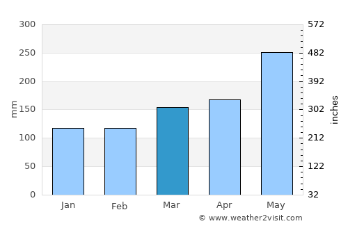 Ishikawa average rain in March
