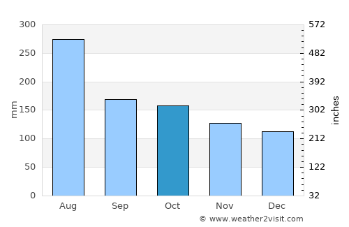 Ishikawa average rain in October