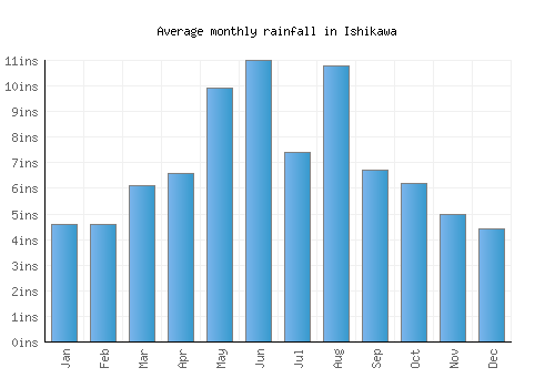 Ishikawa monthly rainfall chart (inches)