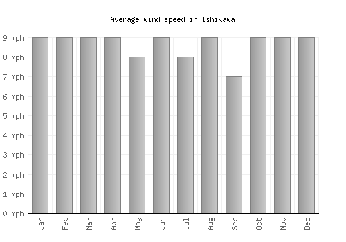 Ishikawa average winspeed by month (mph)