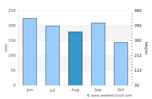 Ishiki average rain in August