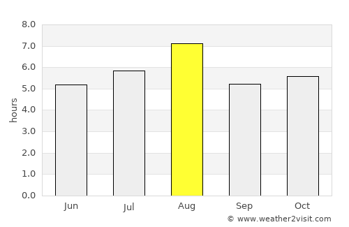 Ishiki average rain in August