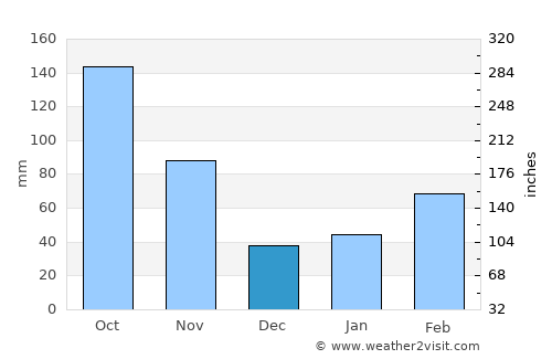 Ishiki average rain in December