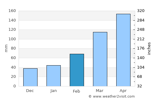 Ishiki average rain in February