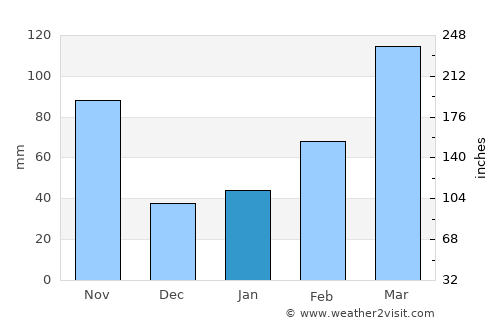 Ishiki average rain in January