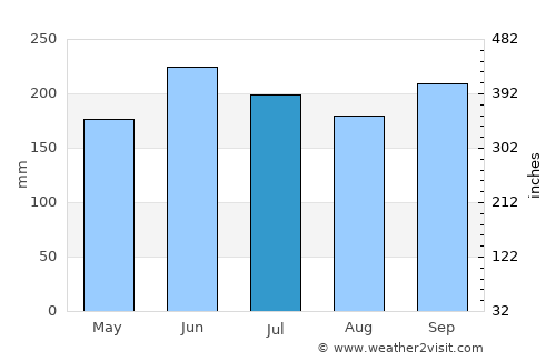 Ishiki average rain in July
