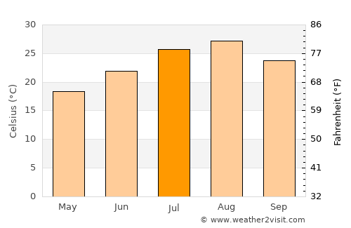 Ishiki average temperature in July