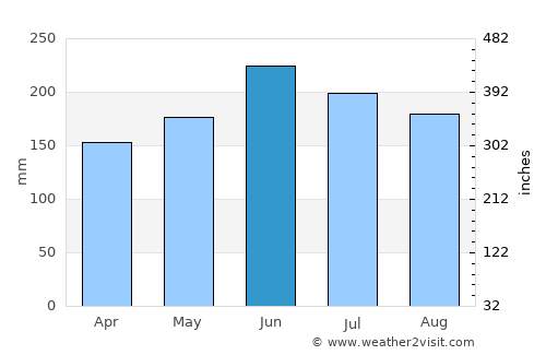 Ishiki average rain in June