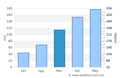 Ishiki average rain in March