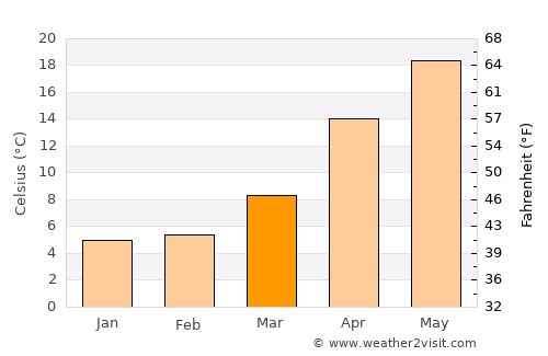 Ishiki average temperature in March