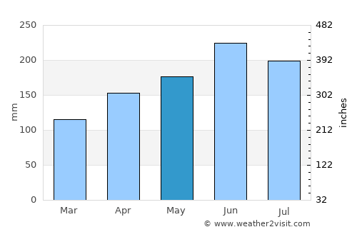 Ishiki average rain in May