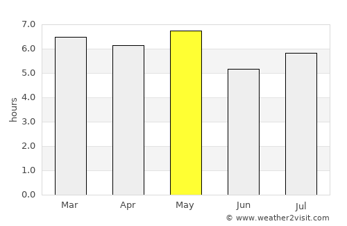 Ishiki average rain in May