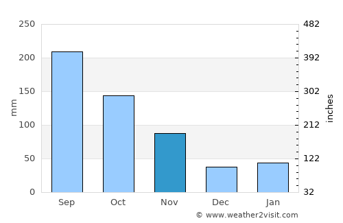 Ishiki average rain in November