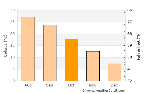 Ishiki average temperature in October