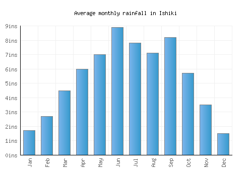 Ishiki monthly rainfall chart (inches)