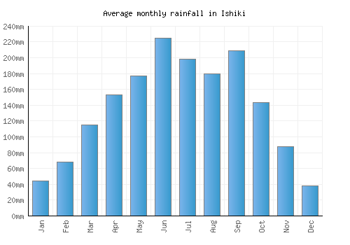 Ishiki monthly rainfall chart (mm)