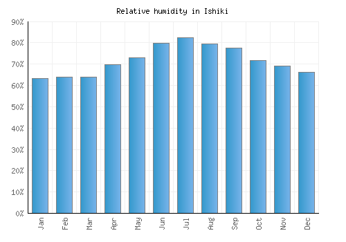 Ishiki relative humidity averages