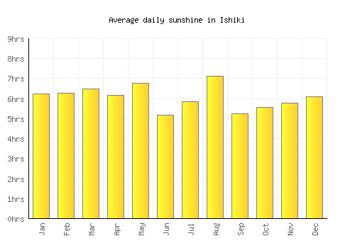 Ishiki average daily sunshine chart