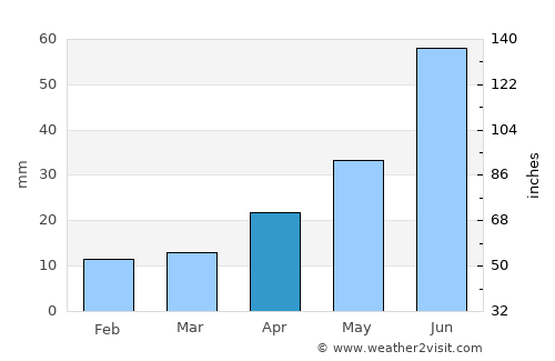 Ishim average rain in April