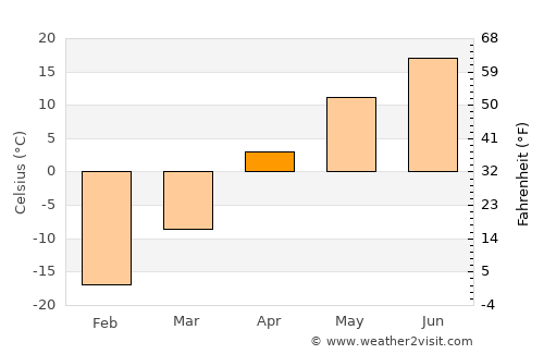 Ishim average temperature in April