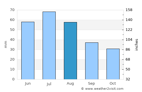 Ishim average rain in August