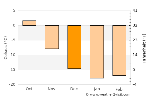 Ishim average temperature in December