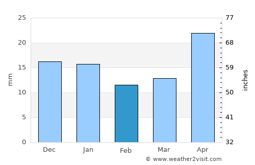 Ishim average rain in February