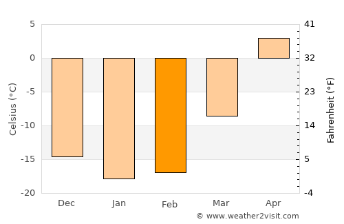 Ishim average temperature in February
